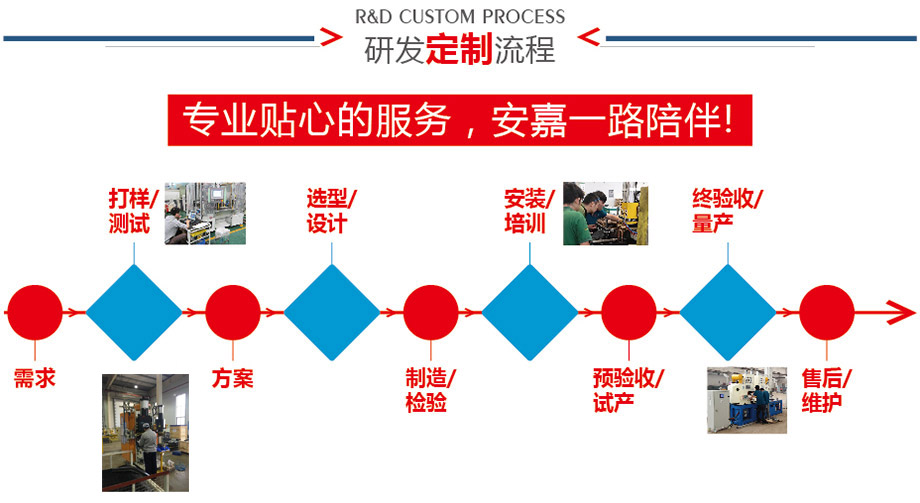 定制流程